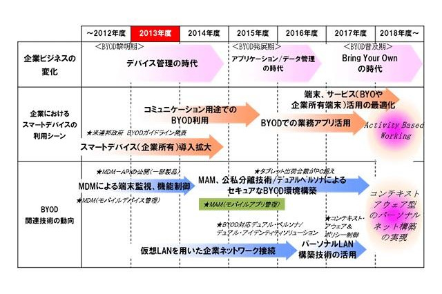 2018年度までのBYODの進化とインパクト 画像