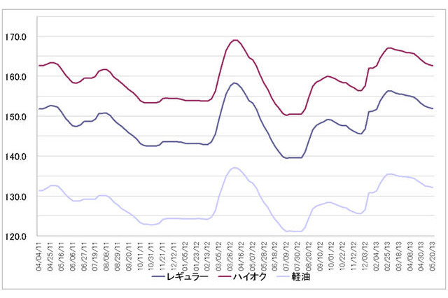 ガソリン価格、11週連続下落 画像