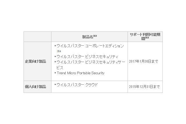 Window XP延長サポートの終了後も、製品サポートを一定期間継続 画像
