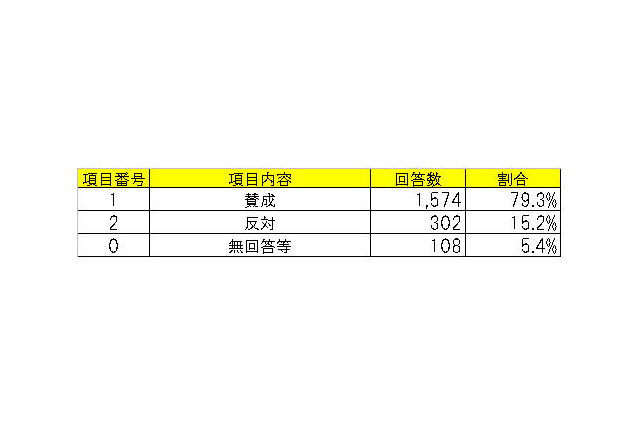 「世田谷ナンバー」区民アンケート、約8割が賛成 画像