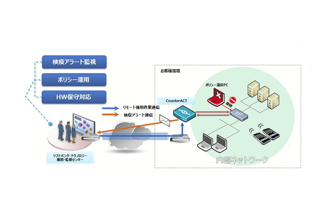 SBテクノロジー、BYODの検疫を実施するサービスを提供開始……不正通信や不正端末を検知 画像
