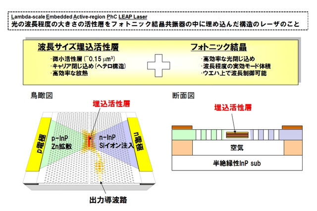 NTT、超低消費エネルギーでデータ伝送可能なレーザを開発……IT機器の省電力化に期待 画像