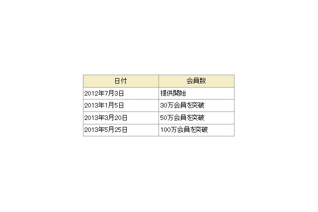 ドコモ、スマホ向け定額制音楽配信サービス「dヒッツ」が会員数100万突破 画像
