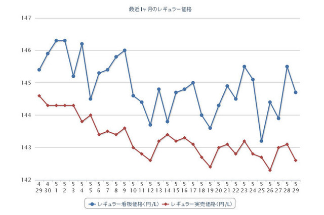 ガソリン価格、12週連続下落 画像