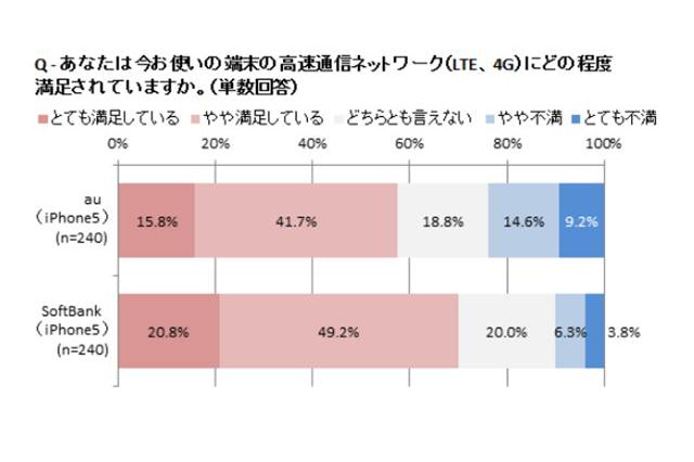 発売から8ヵ月、iPhone 5ユーザーのLTE満足度に差……総合満足度でソフトバンクモバイルが優位 画像