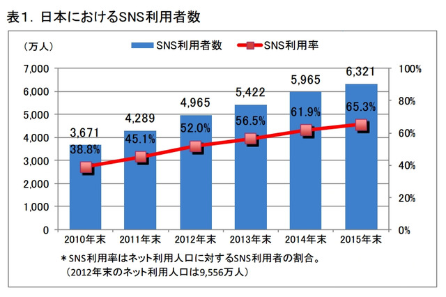 日本のSNS利用者、4,965万人でネット利用者の過半数超え……ICT総研によるSNS利用動向調査 画像