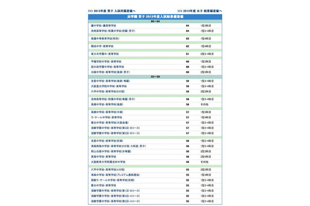 【中学受験2014】浜学園 関西上位校偏差値<2013年結果> 画像