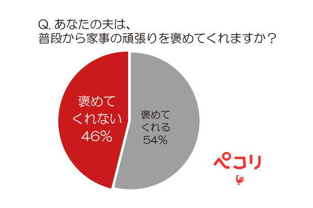 夫が家事を褒めてくれない主婦は半数近く! 画像