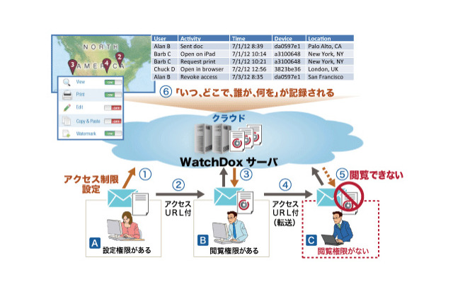 「メール添付ファイルの文化を変える」……ドキュメント・セキュリティ製品「WatchDox」 画像