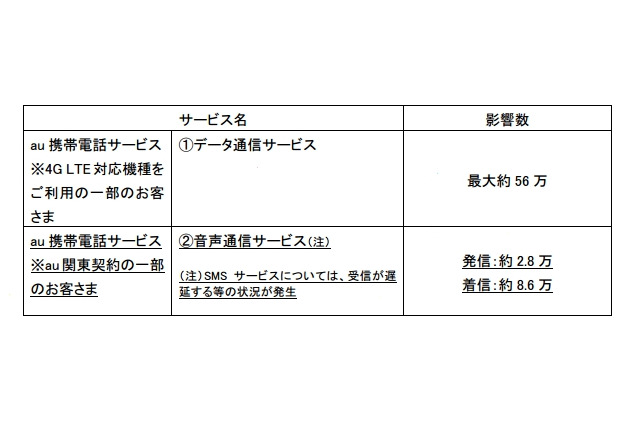auの4G LTEデータ通信障害、最終的な影響範囲……着信約8万6000件に影響 画像