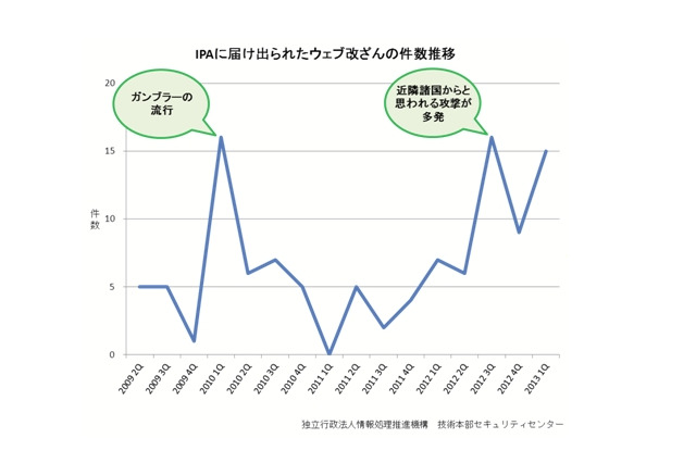 最近の「ウェブ改ざん」の傾向と対策……IPAが解説 画像