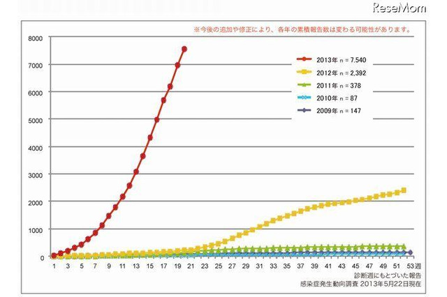 風しんの累積報告数が7,540件…昨年1年間の3倍を上回る勢い 画像