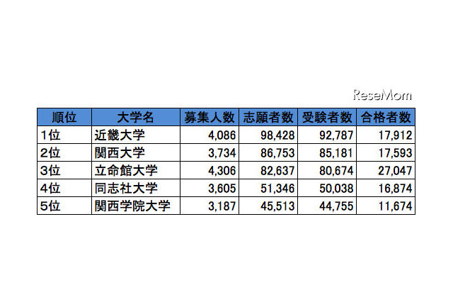 関西・私立大学人気ランキング2013…受験者数・合格倍率・辞退率 画像