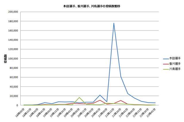 ソーシャルメディアでの“サッカー日豪戦”、PK得点で本田選手が突出……解説・松木も人気 画像