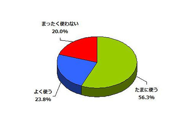 歩きながらの携帯利用、8割が経験あり 画像
