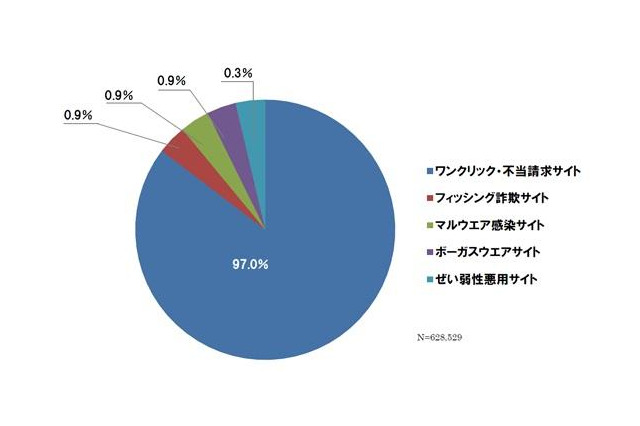 インターネット詐欺サイト、フィッシング詐欺サイトが微増 5月 画像