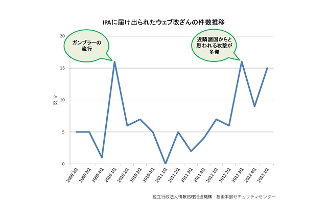 相次ぐWebサイト改ざんに対し、JPCERT/CCが注意喚起 画像