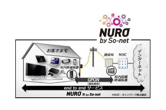 【Interop 2013 Vol.23】NURO Biz の2Gbpsインターネット接続サービス 画像