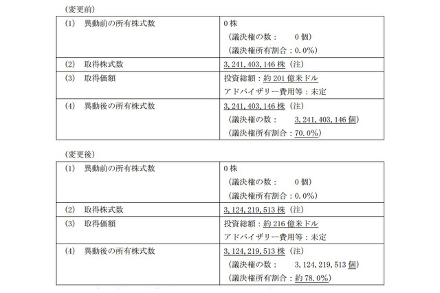 ソフトバンクのスプリント買収、15億ドル増の約216億ドルで決着へ 画像