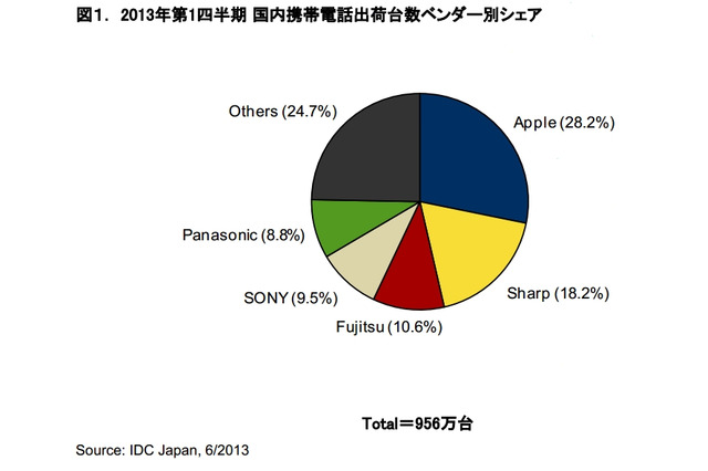 2013年第1Qの携帯電話市場、前年同期比5.9%減で1,000万台割り込む 画像