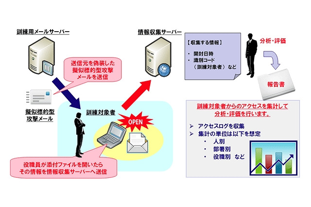 みずほ情報総研、インフラ企業・金融機関向け「標的型攻撃メール対応訓練サービス」開始 画像