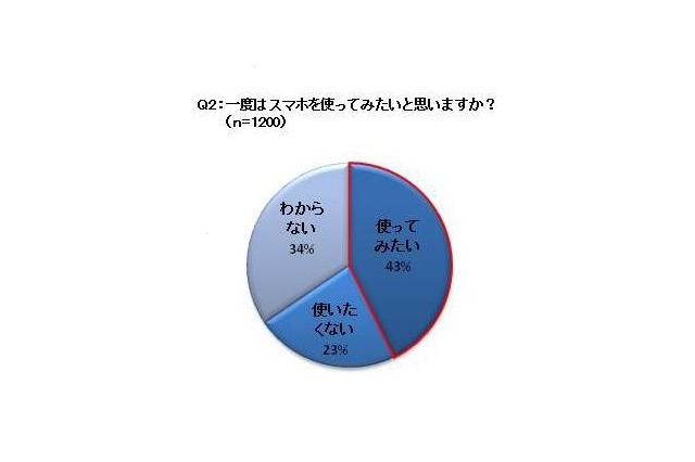 スマホを使ってみたいケータイユーザー、約6割が買い替えを躊躇 画像