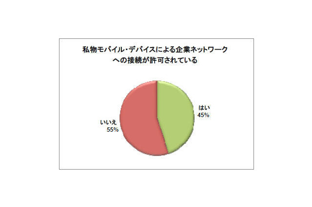 日本企業の83%がモバイル・セキュリティインシデントを経験 画像