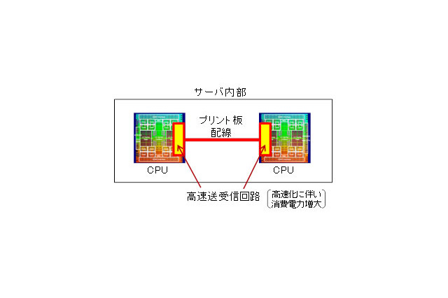 富士通、CPU間高速データ通信の低電力化を実現する伝送技術を開発……次世代サーバやスパコンに貢献 画像