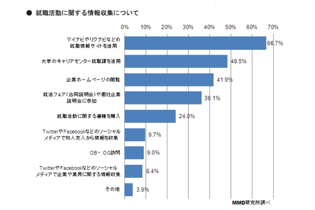 2013年度の新入社員、学生時代に“ソー活”していたのはわずか10％ 画像