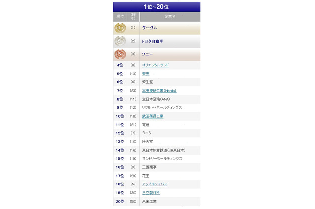 転職人気企業、1位は4年連続でグーグル……メーカー人気が再燃 画像
