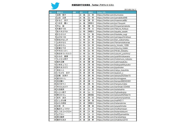 【ネット選挙】参院選候補者のTwitter認証アカウントリスト・153名 画像