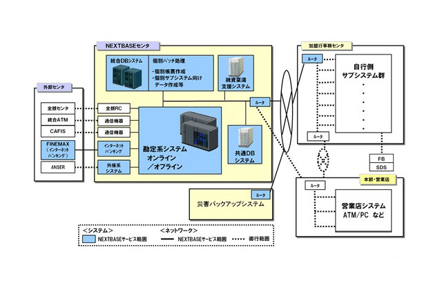 大正銀行、日立の「NEXTBASE」を次期基幹系システムとして採用 画像