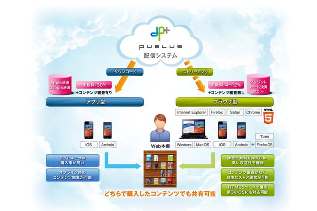 ACCESS、TizenやFirefox OSにも対応する電子出版プラットフォーム「PUBLUS」提供開始 画像
