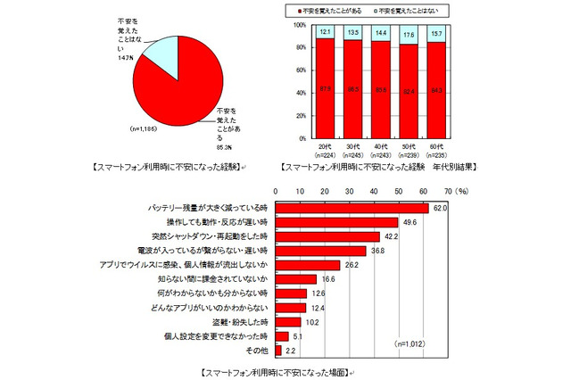 ユーザーの85％がスマホの利用時に不安……ブランド総合研究所調査 画像