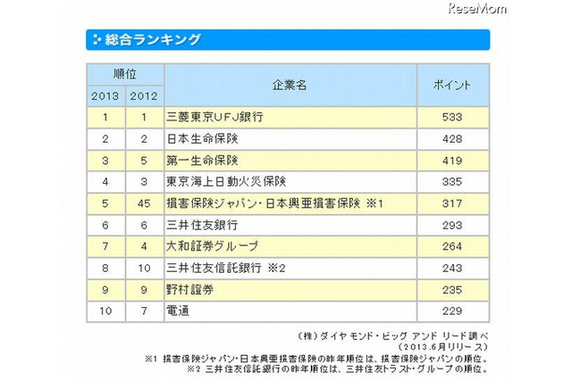 就活生が選ぶ「新卒採用力ランキング」 画像