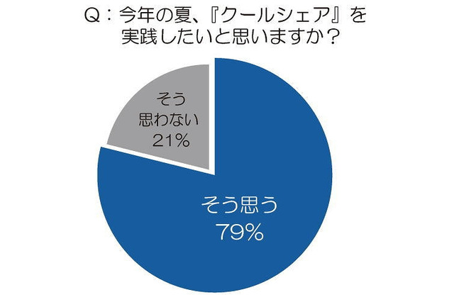 “2013年の夏ならでは”の節電になりそうな『クールシェア』とは？ 画像