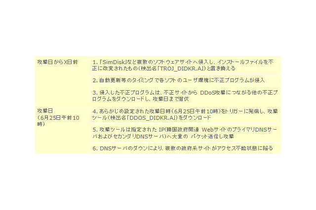 韓国への大規模なサイバー攻撃を成功させたポイントとは 画像