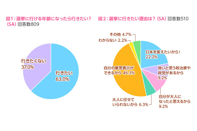 “慰安婦発言”の橋下市長に物申す！　女子中高生の63.0％が「選挙に行きたい」 画像