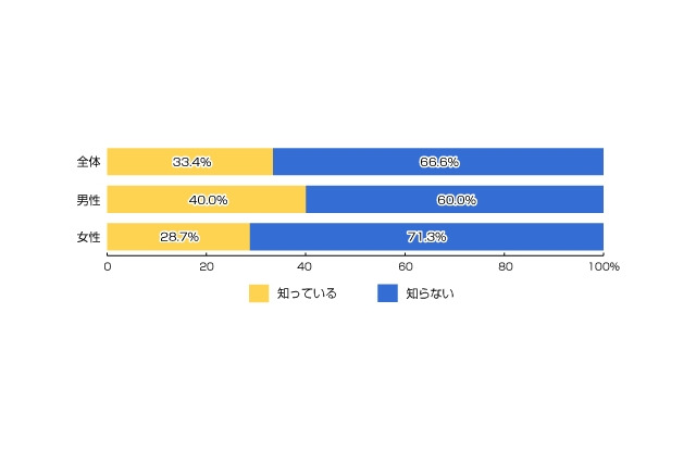 【ネット選挙】「Twitterなどでの応援は違法の恐れ」、未成年者の7割近くが知らず 画像