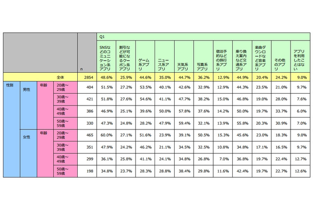 スマホユーザーの26％、直近3ヵ月以内にクーポンアプリを利用……ジャストシステム調べ 画像