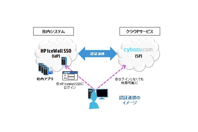 日本HPとサイボウズ、クラウド認証ソリューションで連携 画像