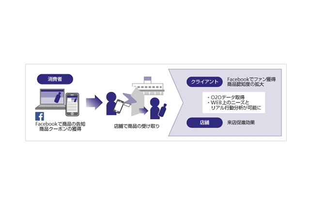 ソフトバンクテレコムとユニー、「Facebookクーポン」を使ったO2Oサービス開始 画像