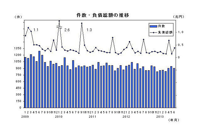 不況型倒産の構成比が4年ぶりに8割を下回る 画像
