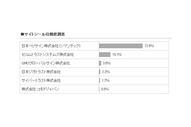 サイトシールの信頼度調査結果を発表 画像