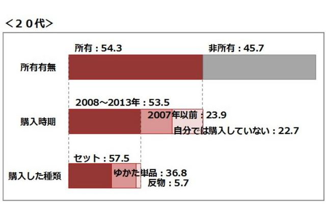 日本の風情感じる“浴衣”……所有率と着用率に差 画像