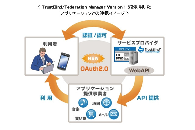 NTTソフトウェア、OAuth2.0準拠の認証連携ソリューションを発売 画像