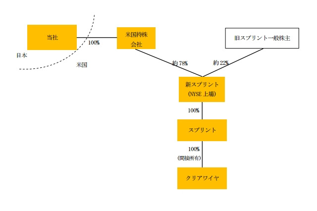 ソフトバンク、スプリント買収が完了……世界3位の携帯キャリアに 画像
