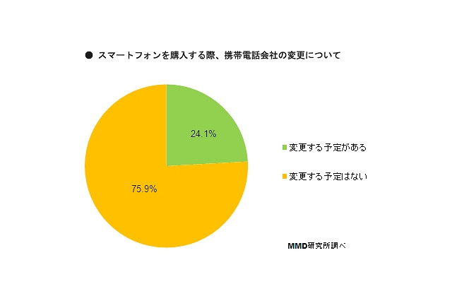 フィーチャーフォンユーザーのスマホ乗り換え、7割は同キャリア継続 画像