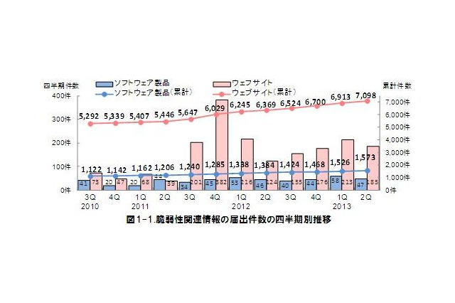 ソフトウェア脆弱性関連情報の届出は同傾向で推移……IPA四半期レポート 画像