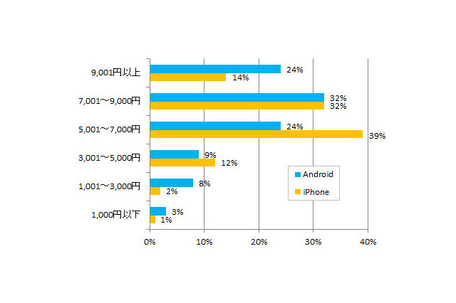 スマホ利用者の節約方法、約半数が通話アプリを活用……月額利用料平均は6,785円、 画像